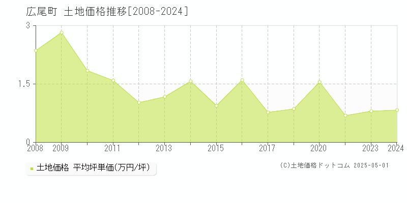 広尾郡広尾町全域の土地価格推移グラフ 