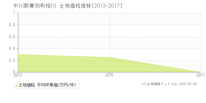 中川郡幕別町相川の土地取引事例推移グラフ 