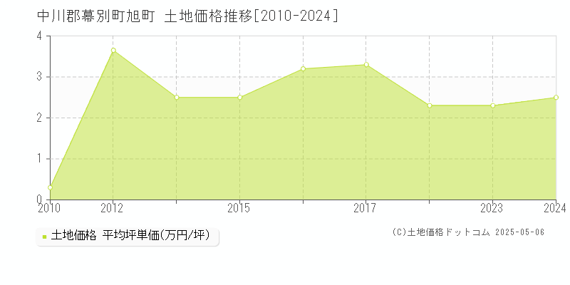 旭町(中川郡幕別町)の土地価格推移グラフ(坪単価)[2010-2024年]