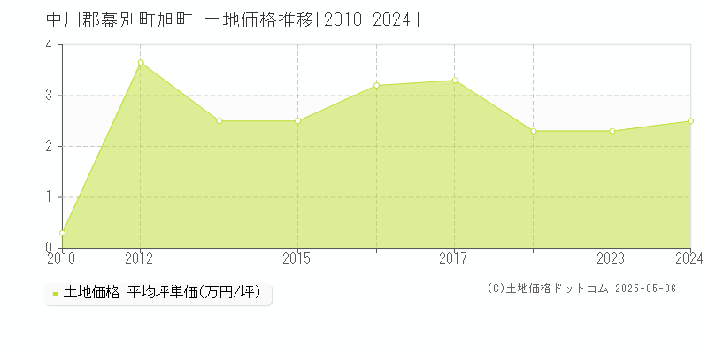 中川郡幕別町旭町の土地取引事例推移グラフ 