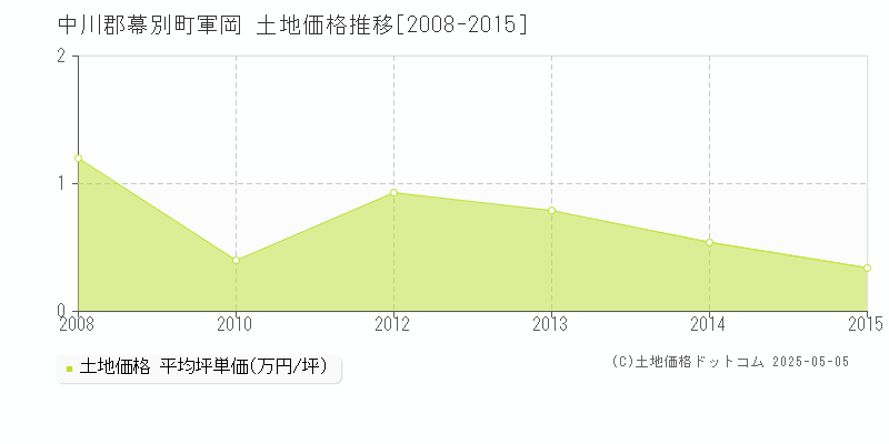 軍岡(中川郡幕別町)の土地価格推移グラフ(坪単価)[2008-2015年]