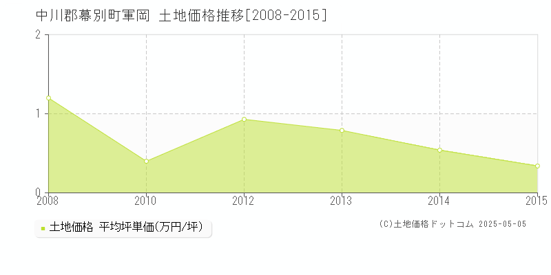 中川郡幕別町軍岡の土地価格推移グラフ 