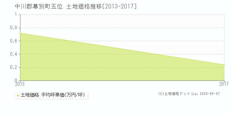 中川郡幕別町五位の土地取引事例推移グラフ 