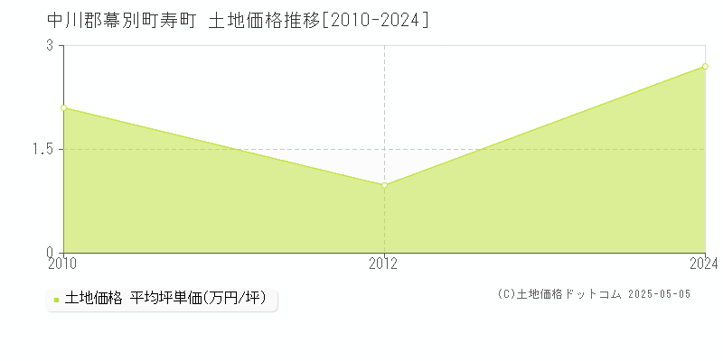 寿町(中川郡幕別町)の土地価格推移グラフ(坪単価)[2010-2024年]