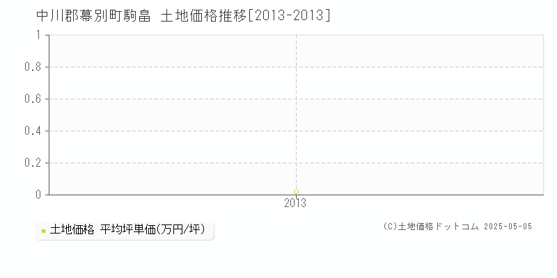 駒畠(中川郡幕別町)の土地価格推移グラフ(坪単価)[2013-2013年]