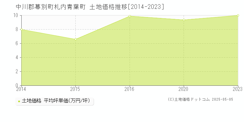 札内青葉町(中川郡幕別町)の土地価格推移グラフ(坪単価)[2014-2023年]