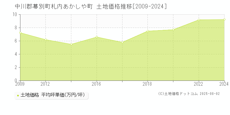札内あかしや町(中川郡幕別町)の土地価格推移グラフ(坪単価)[2009-2024年]