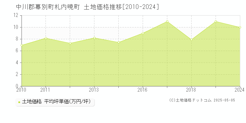 札内暁町(中川郡幕別町)の土地価格推移グラフ(坪単価)[2010-2024年]