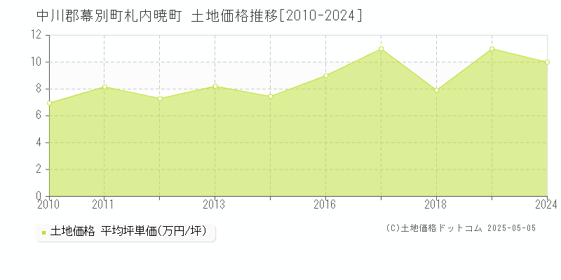 中川郡幕別町札内暁町の土地価格推移グラフ 