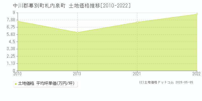 札内泉町(中川郡幕別町)の土地価格推移グラフ(坪単価)[2010-2022年]