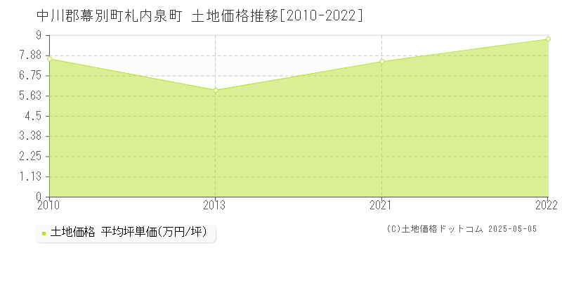 中川郡幕別町札内泉町の土地価格推移グラフ 