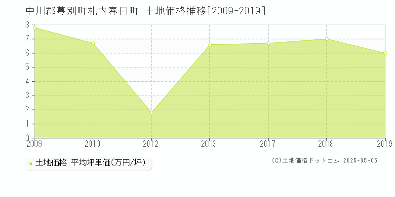 札内春日町(中川郡幕別町)の土地価格推移グラフ(坪単価)[2009-2019年]