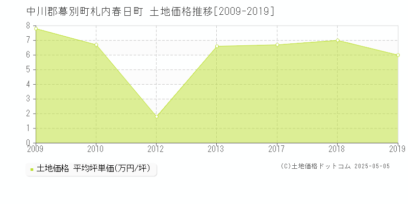 中川郡幕別町札内春日町の土地価格推移グラフ 