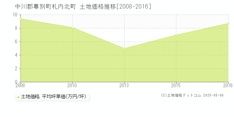 札内北町(中川郡幕別町)の土地価格推移グラフ(坪単価)[2008-2016年]