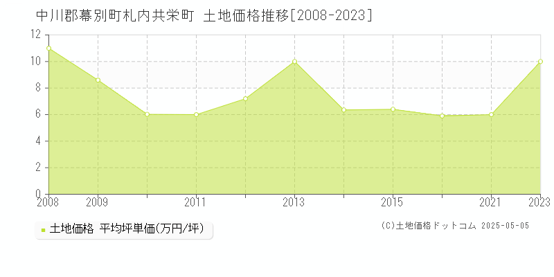 中川郡幕別町札内共栄町の土地価格推移グラフ 