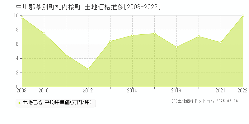 札内桜町(中川郡幕別町)の土地価格推移グラフ(坪単価)[2008-2022年]