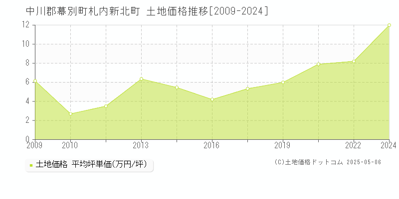 札内新北町(中川郡幕別町)の土地価格推移グラフ(坪単価)[2009-2024年]