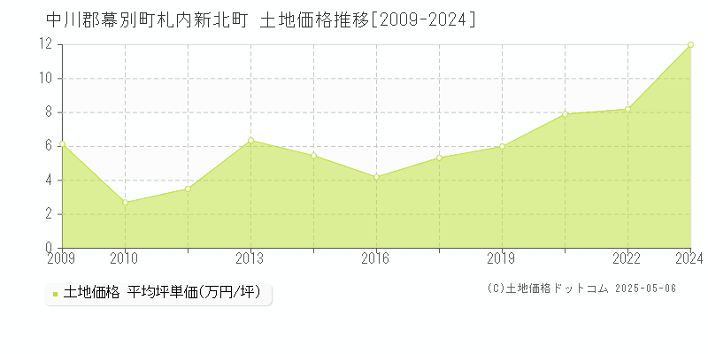 中川郡幕別町札内新北町の土地価格推移グラフ 