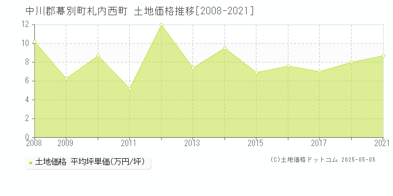 札内西町(中川郡幕別町)の土地価格推移グラフ(坪単価)[2008-2021年]