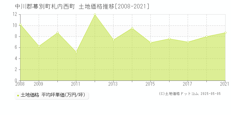 中川郡幕別町札内西町の土地価格推移グラフ 