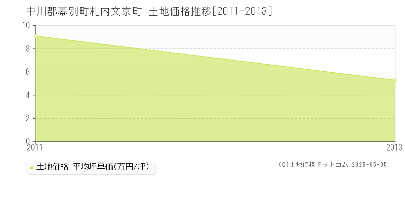 札内文京町(中川郡幕別町)の土地価格推移グラフ(坪単価)[2011-2013年]
