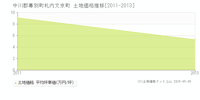 中川郡幕別町札内文京町の土地価格推移グラフ 