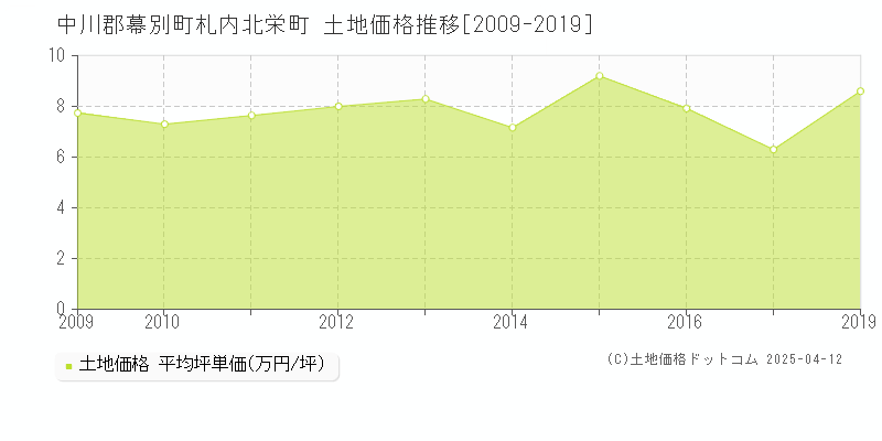 中川郡幕別町札内北栄町の土地価格推移グラフ 