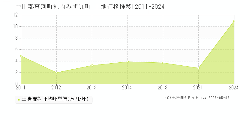 札内みずほ町(中川郡幕別町)の土地価格推移グラフ(坪単価)[2011-2024年]