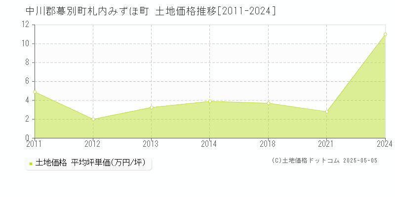 中川郡幕別町札内みずほ町の土地価格推移グラフ 