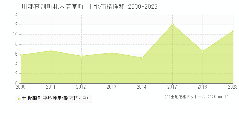札内若草町(中川郡幕別町)の土地価格推移グラフ(坪単価)[2009-2023年]