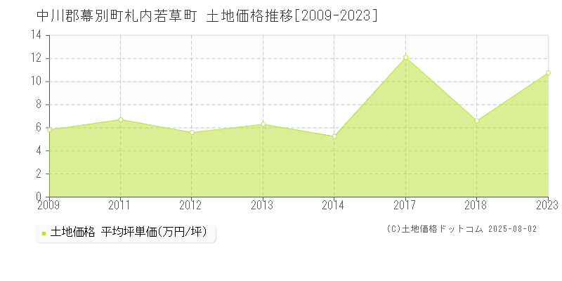 中川郡幕別町札内若草町の土地価格推移グラフ 