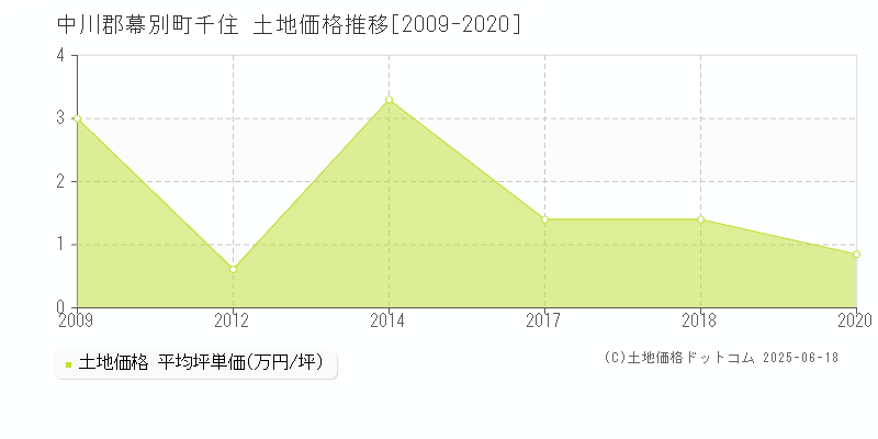 中川郡幕別町千住の土地取引事例推移グラフ 