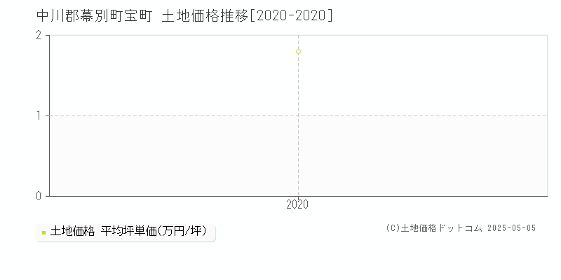 中川郡幕別町宝町の土地取引事例推移グラフ 