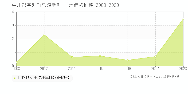 忠類幸町(中川郡幕別町)の土地価格推移グラフ(坪単価)[2008-2023年]