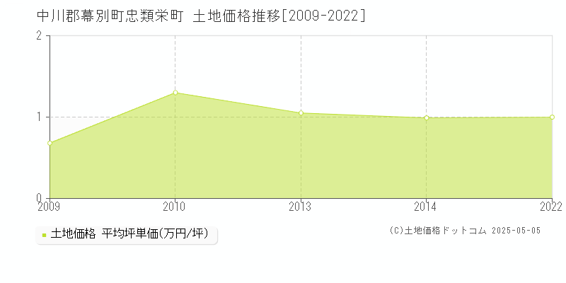 忠類栄町(中川郡幕別町)の土地価格推移グラフ(坪単価)[2009-2022年]
