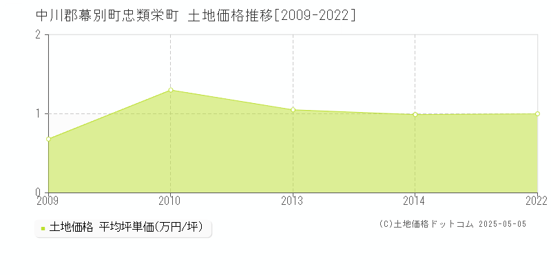 中川郡幕別町忠類栄町の土地取引事例推移グラフ 