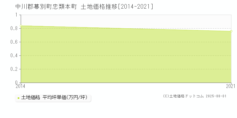 忠類本町(中川郡幕別町)の土地価格推移グラフ(坪単価)[2014-2021年]