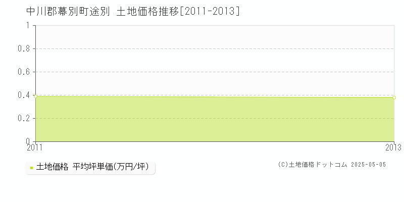途別(中川郡幕別町)の土地価格推移グラフ(坪単価)[2011-2013年]