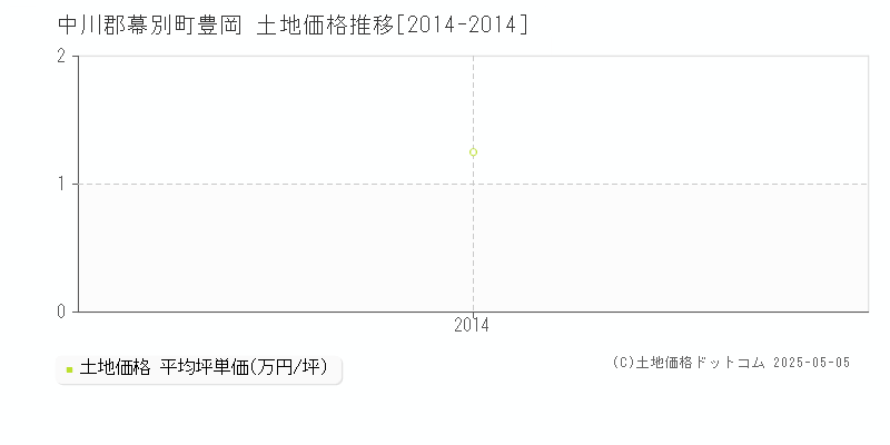 豊岡(中川郡幕別町)の土地価格推移グラフ(坪単価)[2014-2014年]