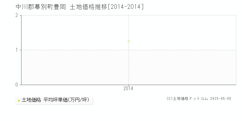 中川郡幕別町豊岡の土地価格推移グラフ 