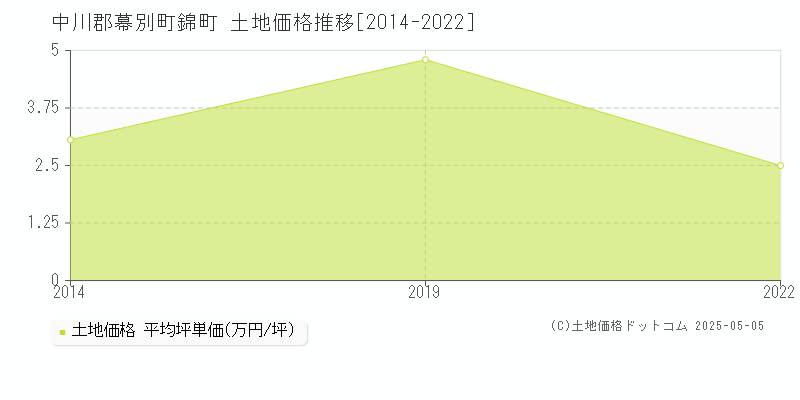 錦町(中川郡幕別町)の土地価格推移グラフ(坪単価)[2014-2022年]
