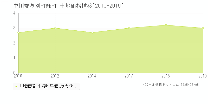 緑町(中川郡幕別町)の土地価格推移グラフ(坪単価)[2010-2019年]