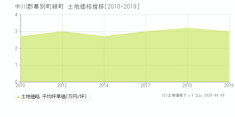 中川郡幕別町緑町の土地価格推移グラフ 