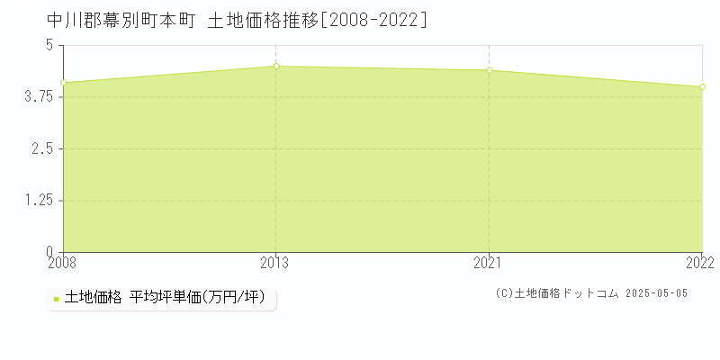 本町(中川郡幕別町)の土地価格推移グラフ(坪単価)[2008-2022年]