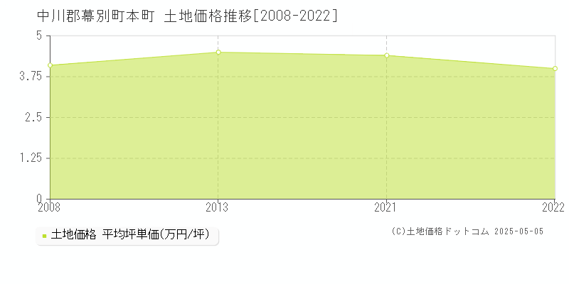 中川郡幕別町本町の土地価格推移グラフ 