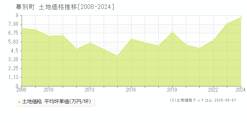 幕別町(北海道)の土地価格推移グラフ(坪単価)[2008-2024年]