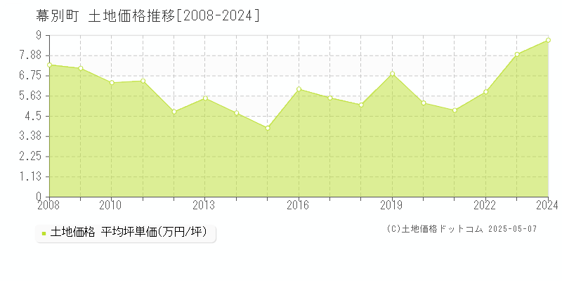 中川郡幕別町の土地取引価格推移グラフ 