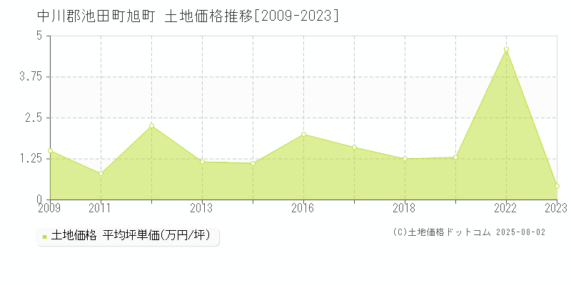 旭町(中川郡池田町)の土地価格推移グラフ(坪単価)[2009-2023年]