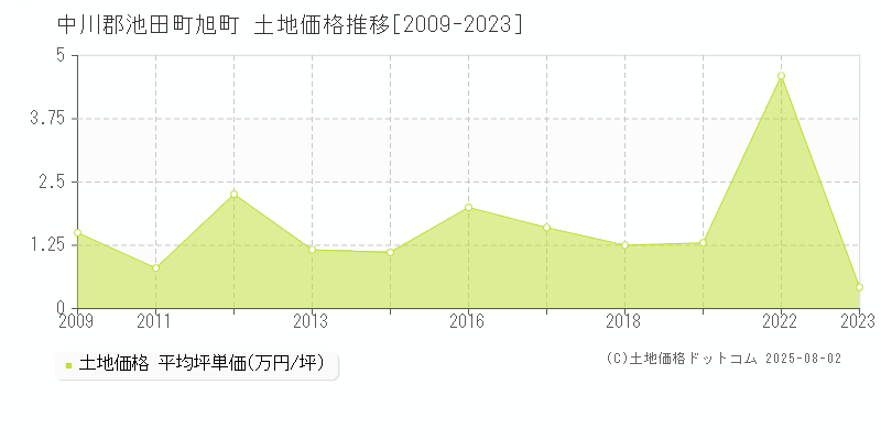 中川郡池田町旭町の土地価格推移グラフ 