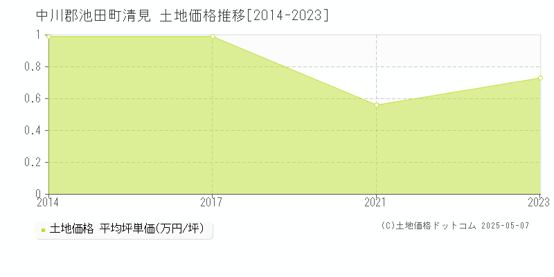 清見(中川郡池田町)の土地価格推移グラフ(坪単価)[2014-2023年]